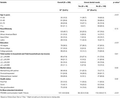 Unmet Dental Needs Among Mid-to-Older Deaf and Hard of Hearing Women in the U.S.